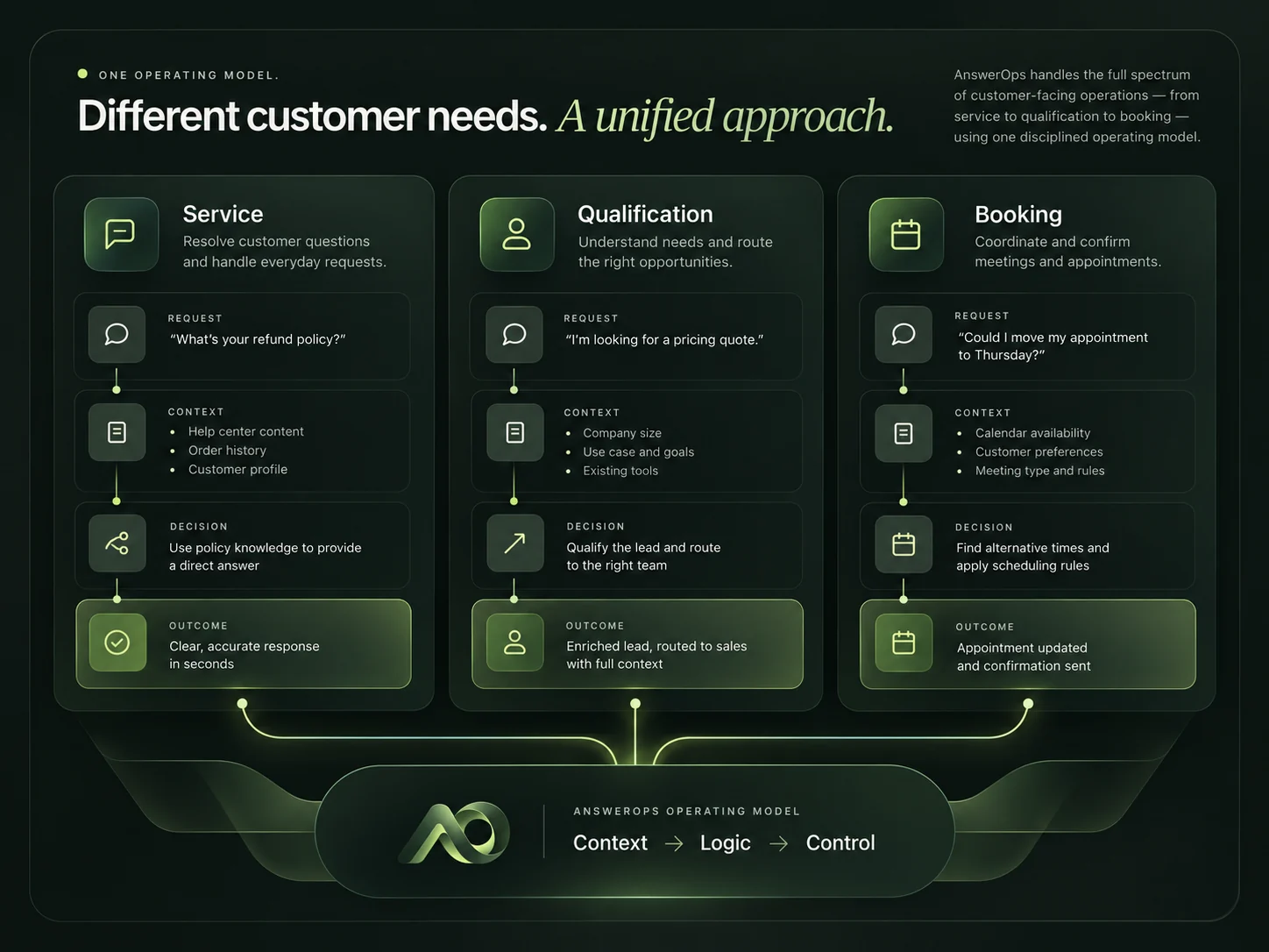 Illustrative service, qualification and booking operating sequences united by a shared controlled model