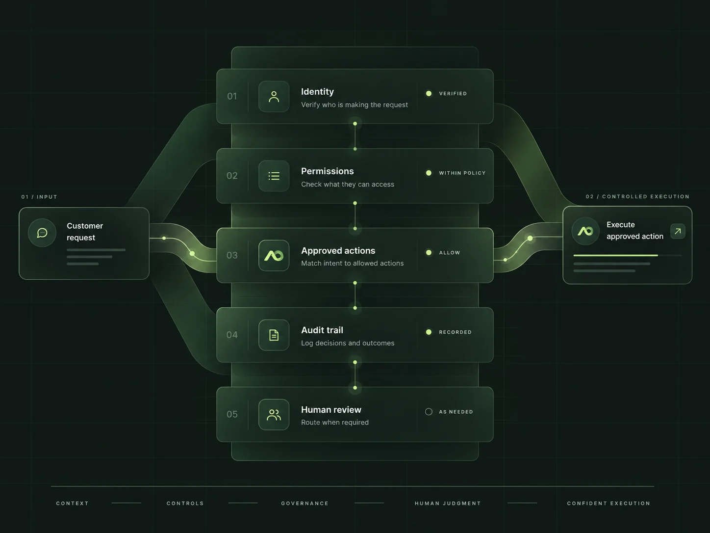 Illustrative governance stack for identity, permissions, approved actions, audit trail and human review