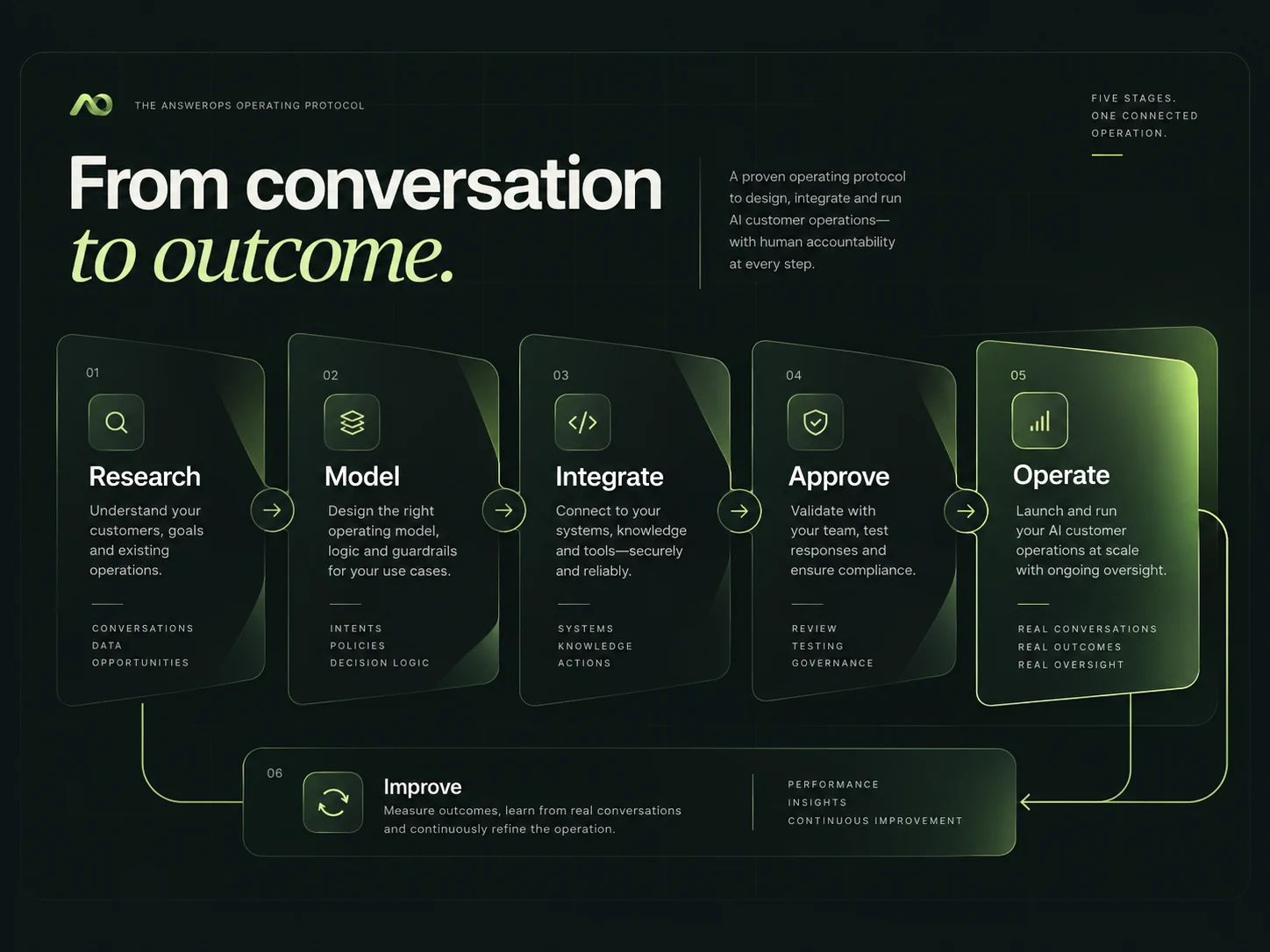 Illustrative stages of research, modeling, integration, approval, operation and continual improvement