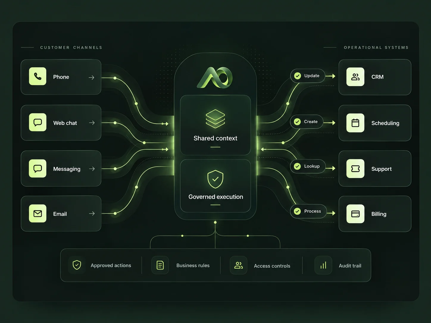 Illustrative service architecture connecting customer communication channels to permitted actions in operational systems